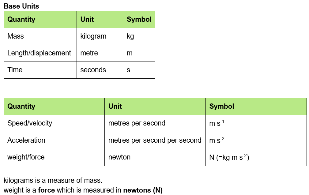 Base Units
\table{Quantity|Unit|Symbol|Mass|kilogram|kg|Length/displacement|metre|m|Time|seconds|s}


\table{Quantity|Unit|Symbol|Speed/velocity|metres per second|m s\super-script{-1}|Acceleration|metres per second per second|m s\super-script{-2}|weight/force|newton|N (=kg m s\super-script{-2})}

kilograms is a measure of mass.
weight is a force which is measured in newtons (N)